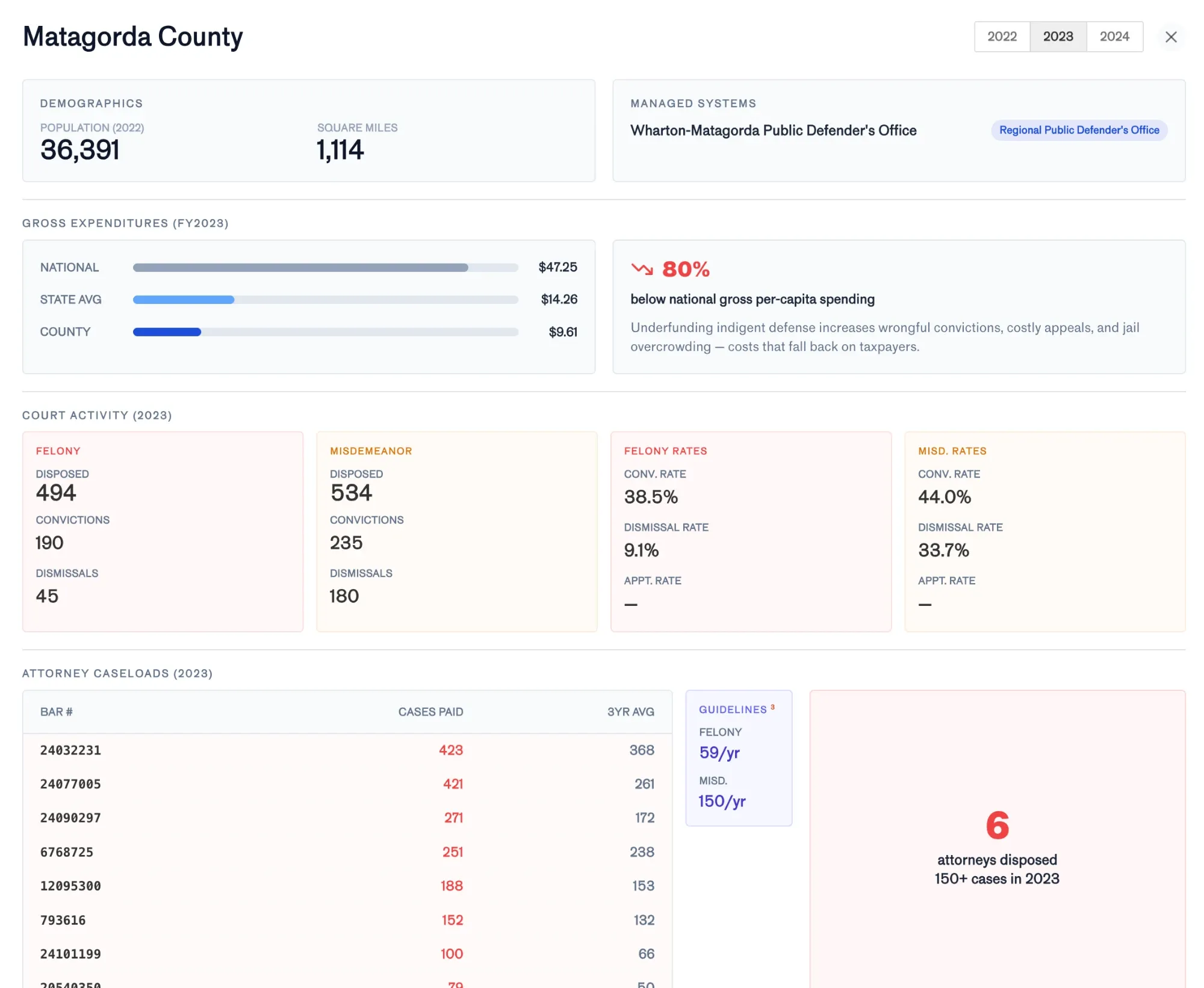 County detail for Matagorda County — spending vs. state and national averages, court activity, and attorney caseloads against guidelines
